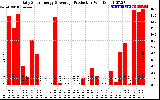 Solar PV/Inverter Performance Daily Solar Energy Production