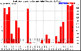 Solar PV/Inverter Performance Daily Solar Energy Production Value