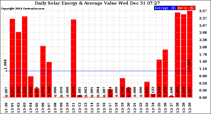 Solar PV/Inverter Performance Daily Solar Energy Production Value