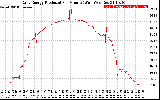 Solar PV/Inverter Performance Daily Energy Production Per Minute