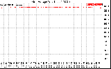 Solar PV/Inverter Performance Grid Voltage