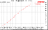 Solar PV/Inverter Performance Outdoor Temperature