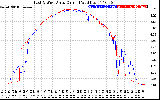 Solar PV/Inverter Performance Photovoltaic Panel Current Output