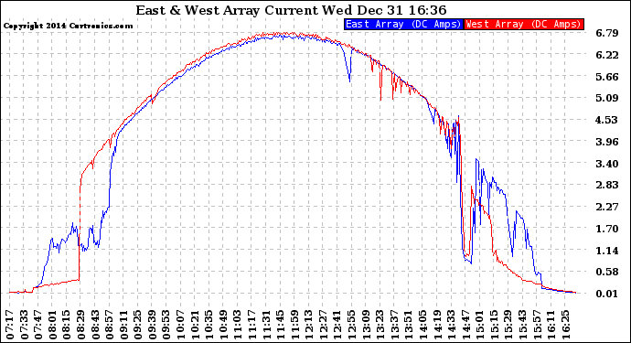 Solar PV/Inverter Performance Photovoltaic Panel Current Output