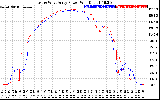 Solar PV/Inverter Performance Photovoltaic Panel Power Output