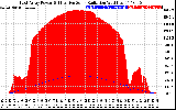 Solar PV/Inverter Performance East Array Power Output & Effective Solar Radiation