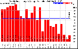 Solar PV/Inverter Performance Weekly Solar Energy Production