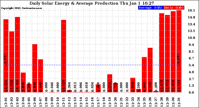 Solar PV/Inverter Performance Daily Solar Energy Production