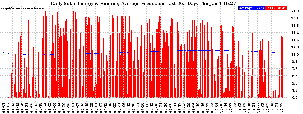 Solar PV/Inverter Performance Daily Solar Energy Production Running Average Last 365 Days