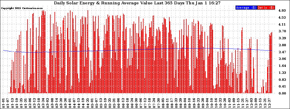Solar PV/Inverter Performance Daily Solar Energy Production Value Running Average Last 365 Days