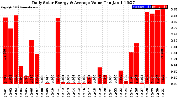 Solar PV/Inverter Performance Daily Solar Energy Production Value