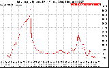 Solar PV/Inverter Performance Daily Energy Production Per Minute