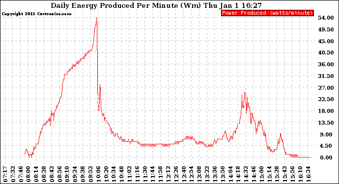 Solar PV/Inverter Performance Daily Energy Production Per Minute