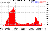 Solar PV/Inverter Performance Grid Power & Solar Radiation