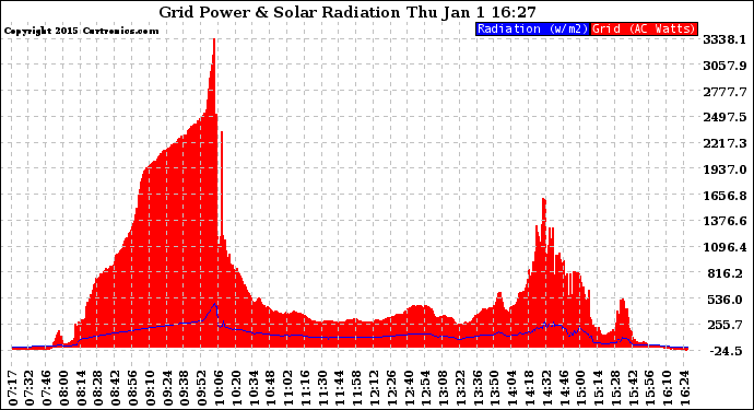 Solar PV/Inverter Performance Grid Power & Solar Radiation