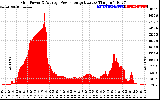 Solar PV/Inverter Performance Inverter Power Output