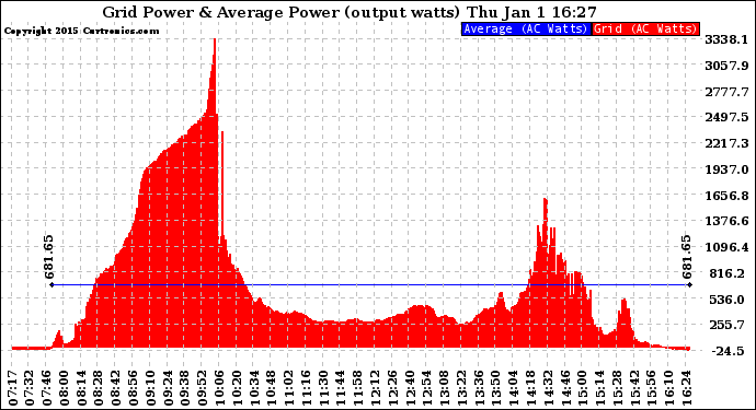 Solar PV/Inverter Performance Inverter Power Output