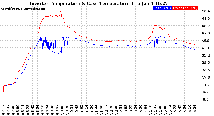 Solar PV/Inverter Performance Inverter Operating Temperature