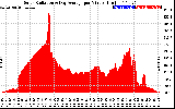 Solar PV/Inverter Performance Solar Radiation & Day Average per Minute
