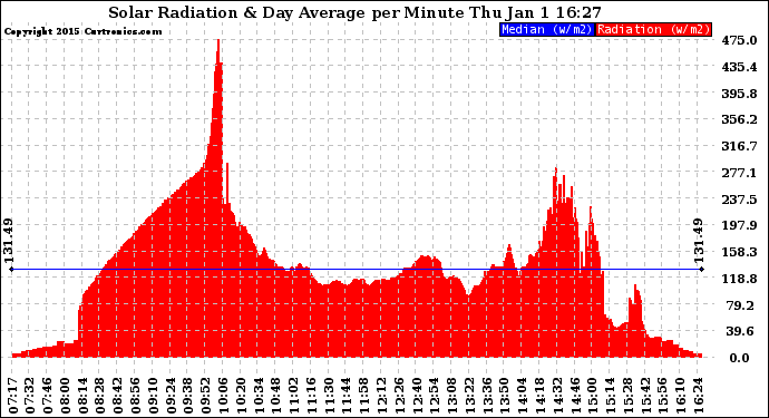 Solar PV/Inverter Performance Solar Radiation & Day Average per Minute