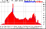 Solar PV/Inverter Performance Solar Radiation & Effective Solar Radiation per Minute