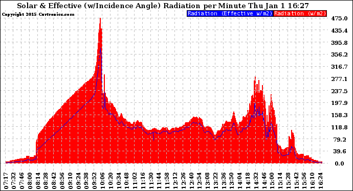 Solar PV/Inverter Performance Solar Radiation & Effective Solar Radiation per Minute