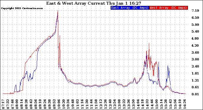 Solar PV/Inverter Performance Photovoltaic Panel Current Output