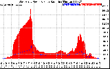 Solar PV/Inverter Performance West Array Power Output & Solar Radiation