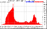 Solar PV/Inverter Performance West Array Actual & Average Power Output