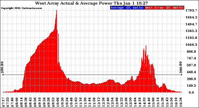 Solar PV/Inverter Performance West Array Actual & Average Power Output