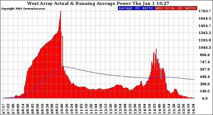 Solar PV/Inverter Performance West Array Actual & Running Average Power Output