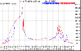 Solar PV/Inverter Performance Photovoltaic Panel Power Output