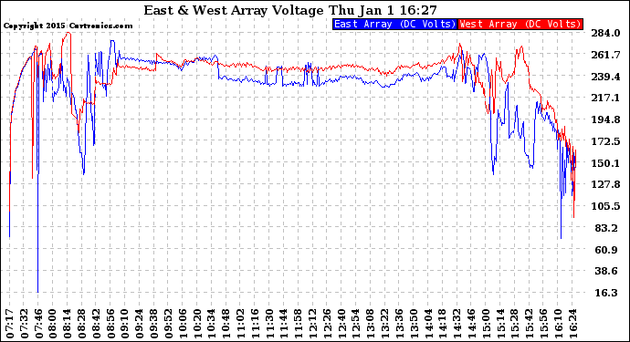 Solar PV/Inverter Performance Photovoltaic Panel Voltage Output