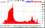 Solar PV/Inverter Performance East Array Power Output & Solar Radiation