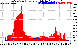 Solar PV/Inverter Performance East Array Power Output & Effective Solar Radiation