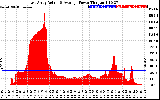 Solar PV/Inverter Performance East Array Actual & Average Power Output