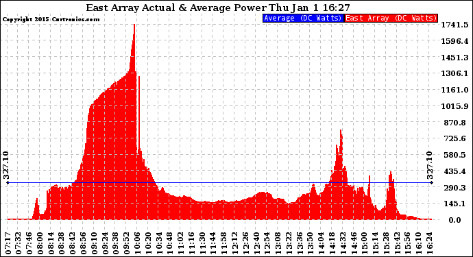 Solar PV/Inverter Performance East Array Actual & Average Power Output