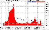Solar PV/Inverter Performance East Array Actual & Running Average Power Output