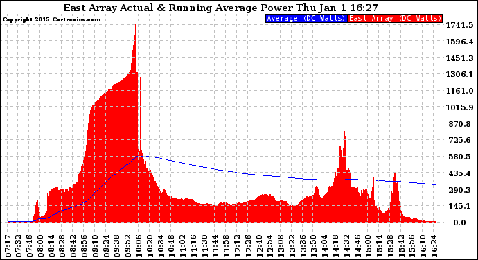 Solar PV/Inverter Performance East Array Actual & Running Average Power Output
