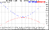 Solar PV/Inverter Performance Sun Altitude Angle & Sun Incidence Angle on PV Panels