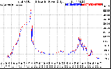 Solar PV/Inverter Performance PV Panel Power Output & Inverter Power Output