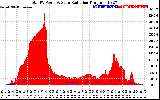 Solar PV/Inverter Performance Total PV Panel Power Output & Solar Radiation