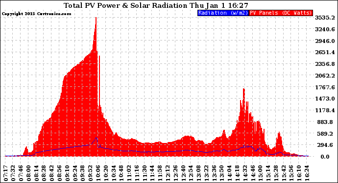 Solar PV/Inverter Performance Total PV Panel Power Output & Solar Radiation