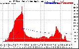 Solar PV/Inverter Performance Total PV Panel & Running Average Power Output