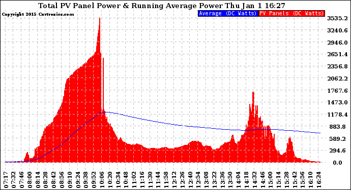 Solar PV/Inverter Performance Total PV Panel & Running Average Power Output