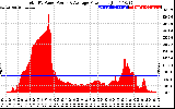 Solar PV/Inverter Performance Total PV Panel Power Output