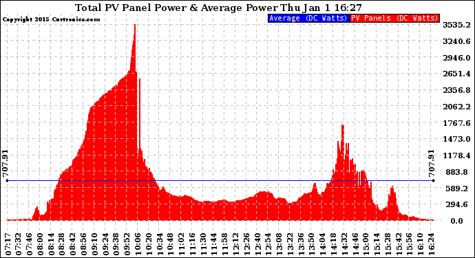Solar PV/Inverter Performance Total PV Panel Power Output