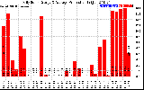 Solar PV/Inverter Performance Daily Solar Energy Production