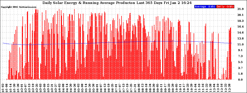 Solar PV/Inverter Performance Daily Solar Energy Production Running Average Last 365 Days