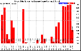 Solar PV/Inverter Performance Daily Solar Energy Production Value